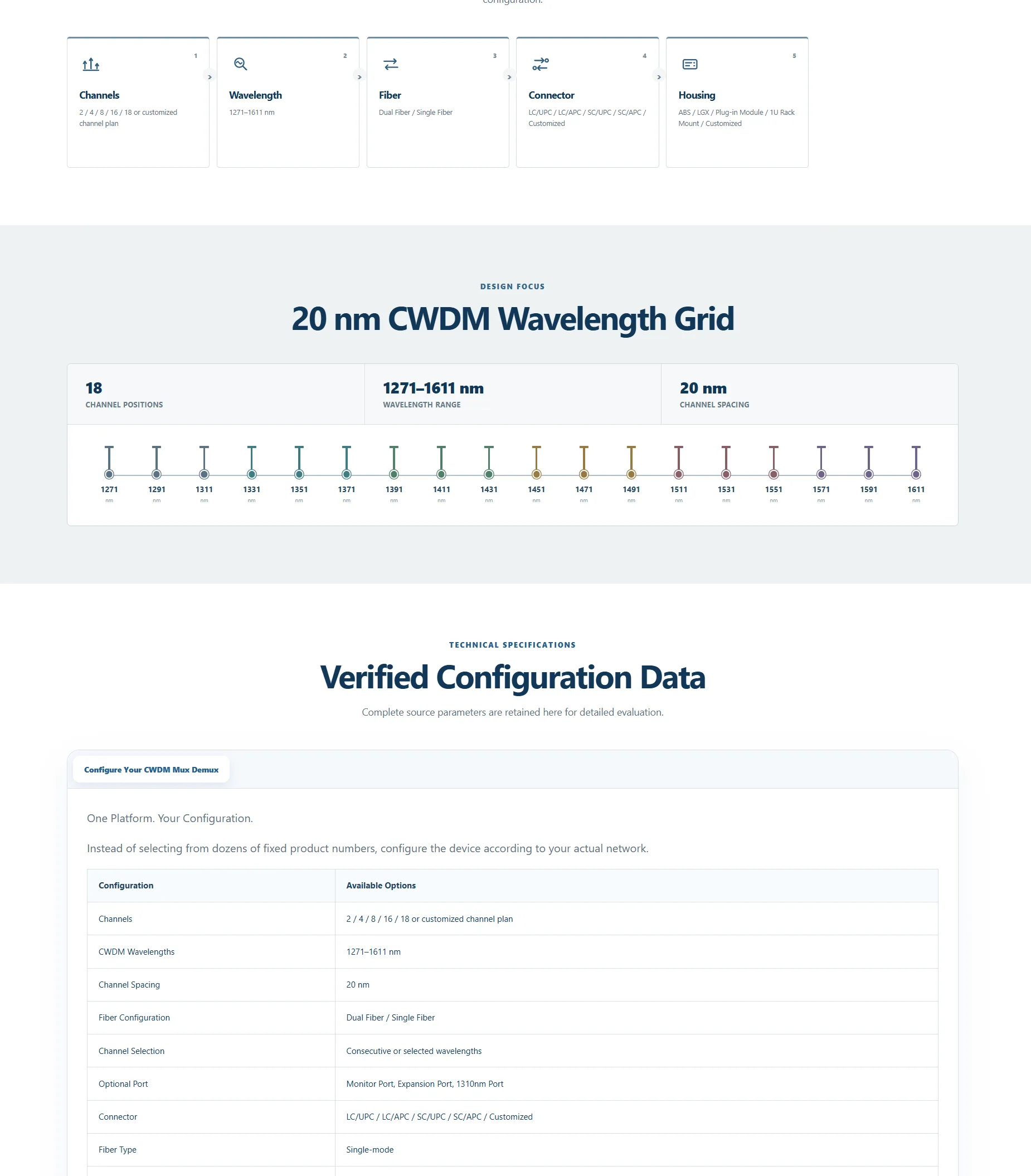 CWDM wavelength grid and configuration data