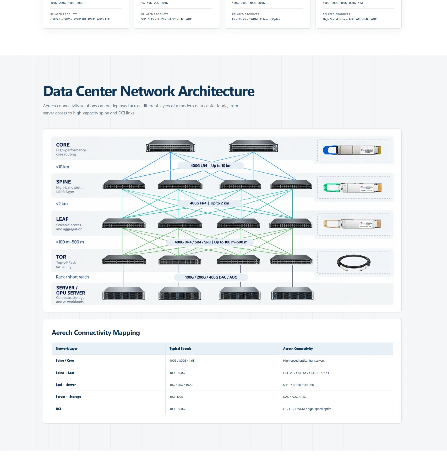 AERECH data center network architecture and connectivity mapping